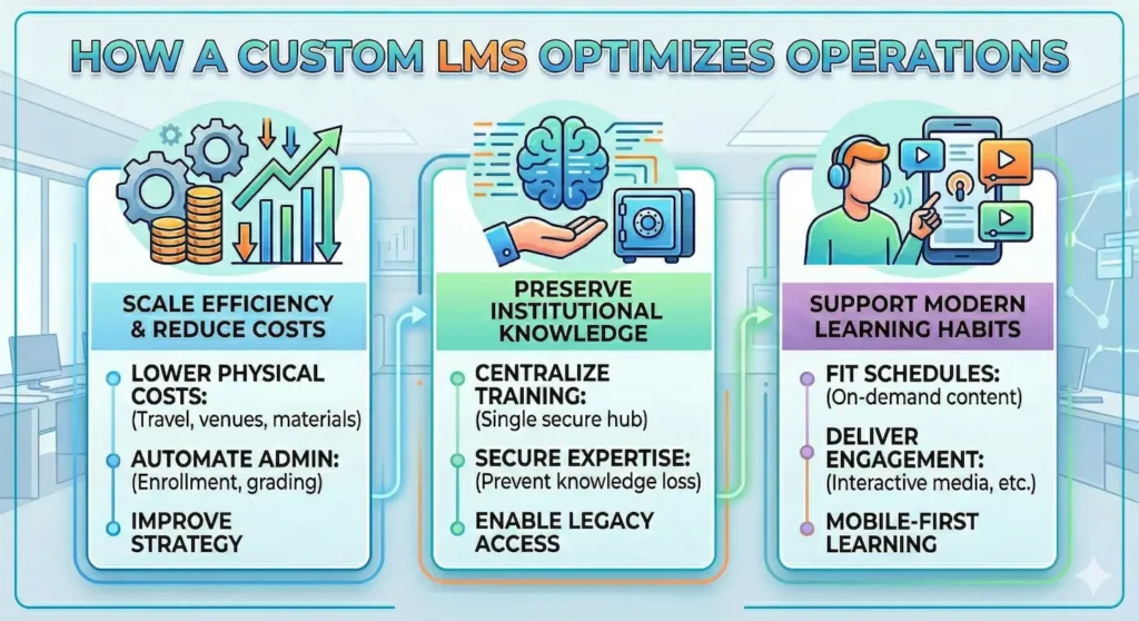 A high-resolution 3D illustration depicting a modern, personalized learning experience. A diverse professional is seen interacting with a sleek, floating digital interface that displays customized ‘Micro-Learning’ modules and ‘AI-Recommended Skills.’ The background features a glowing blue network grid, symbolizing a connected, data-driven corporate training ecosystem.
